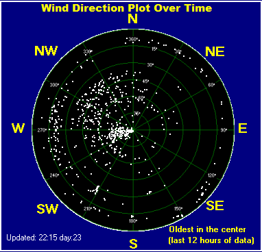 Wind direction plot